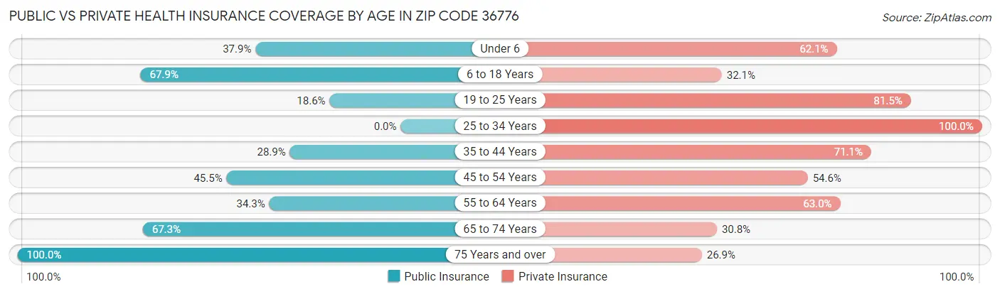 Public vs Private Health Insurance Coverage by Age in Zip Code 36776