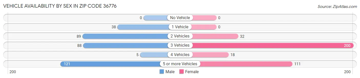 Vehicle Availability by Sex in Zip Code 36776