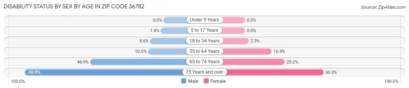 Disability Status by Sex by Age in Zip Code 36782