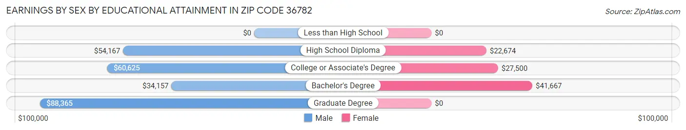 Earnings by Sex by Educational Attainment in Zip Code 36782