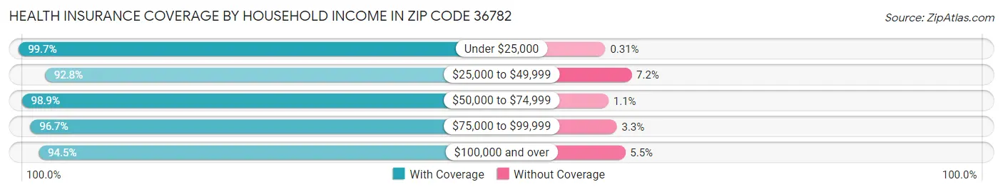 Health Insurance Coverage by Household Income in Zip Code 36782