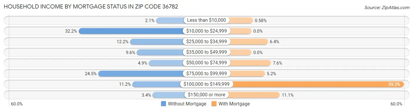 Household Income by Mortgage Status in Zip Code 36782