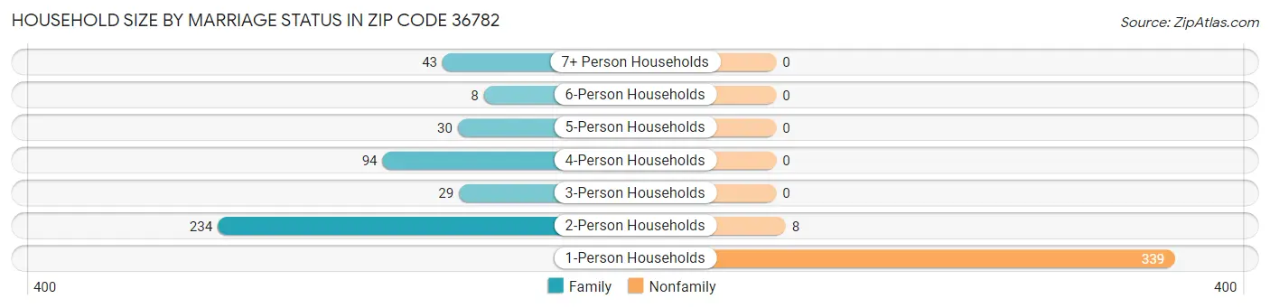 Household Size by Marriage Status in Zip Code 36782