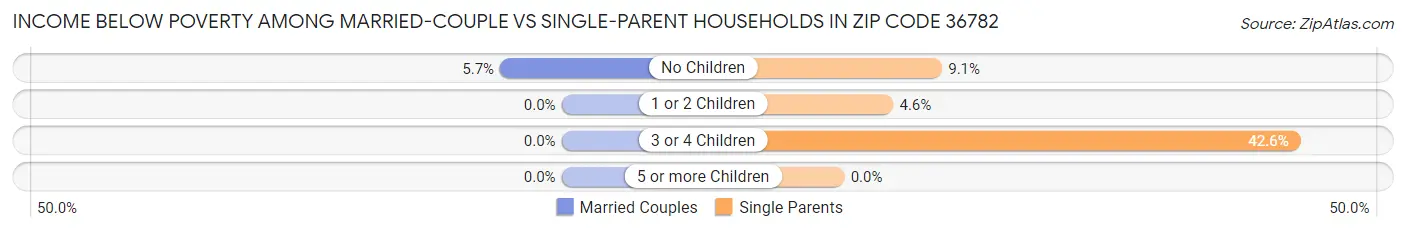 Income Below Poverty Among Married-Couple vs Single-Parent Households in Zip Code 36782