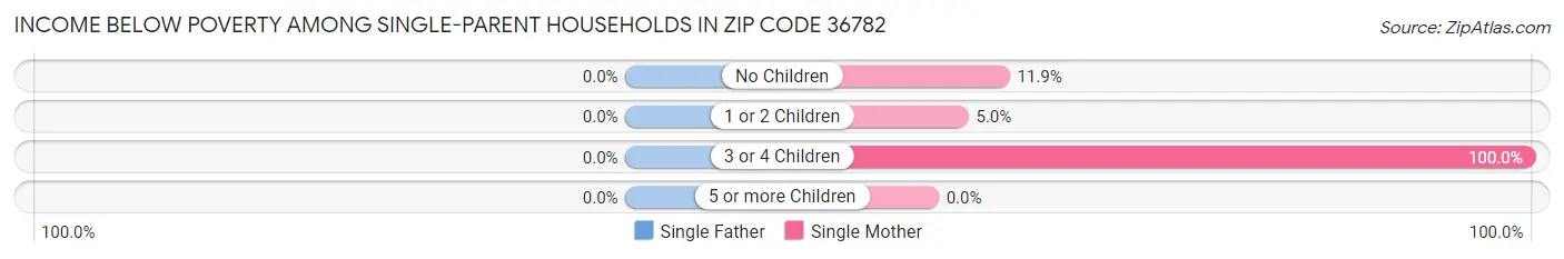 Income Below Poverty Among Single-Parent Households in Zip Code 36782
