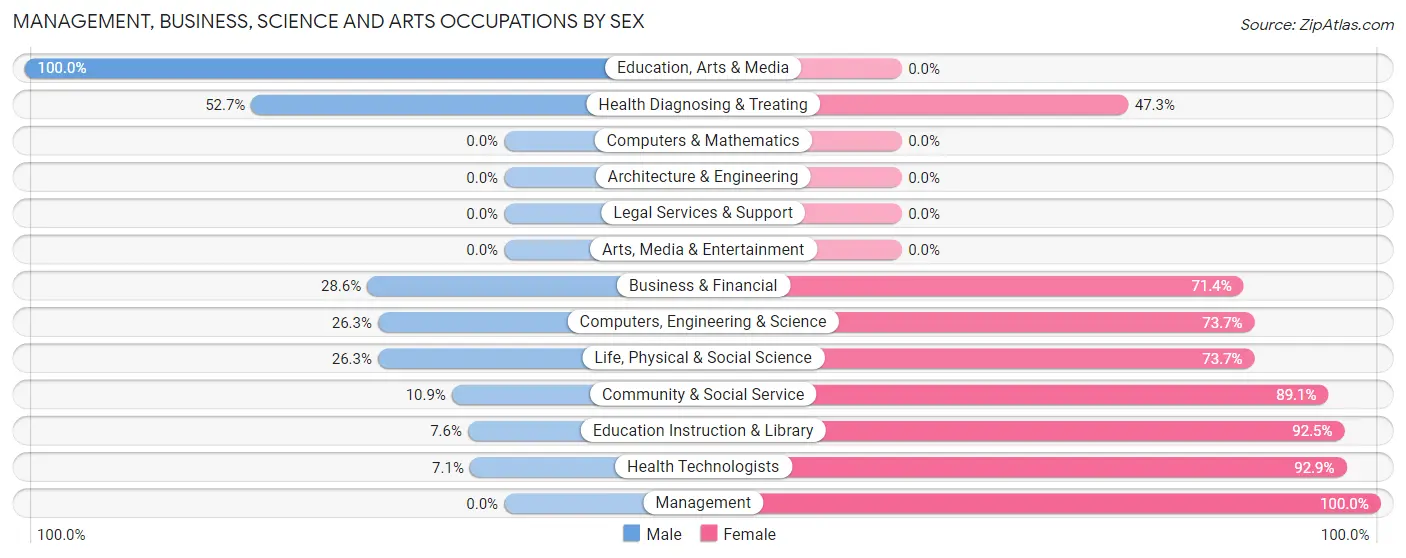 Management, Business, Science and Arts Occupations by Sex in Zip Code 36782