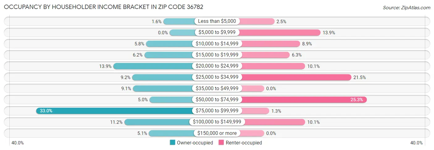 Occupancy by Householder Income Bracket in Zip Code 36782