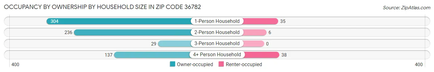 Occupancy by Ownership by Household Size in Zip Code 36782