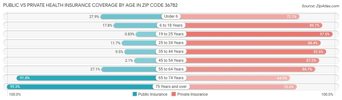 Public vs Private Health Insurance Coverage by Age in Zip Code 36782