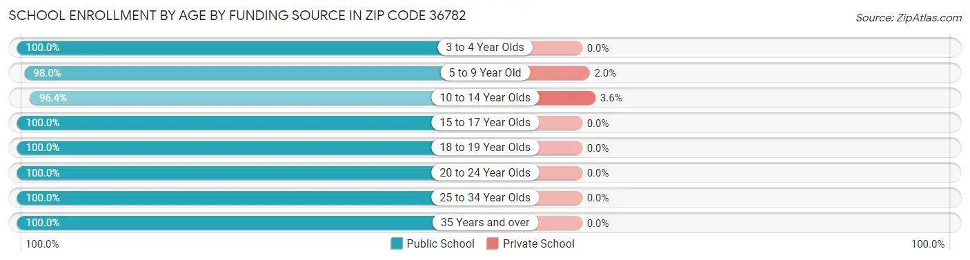 School Enrollment by Age by Funding Source in Zip Code 36782