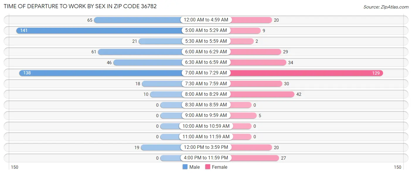 Time of Departure to Work by Sex in Zip Code 36782