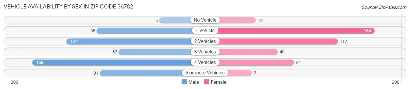 Vehicle Availability by Sex in Zip Code 36782