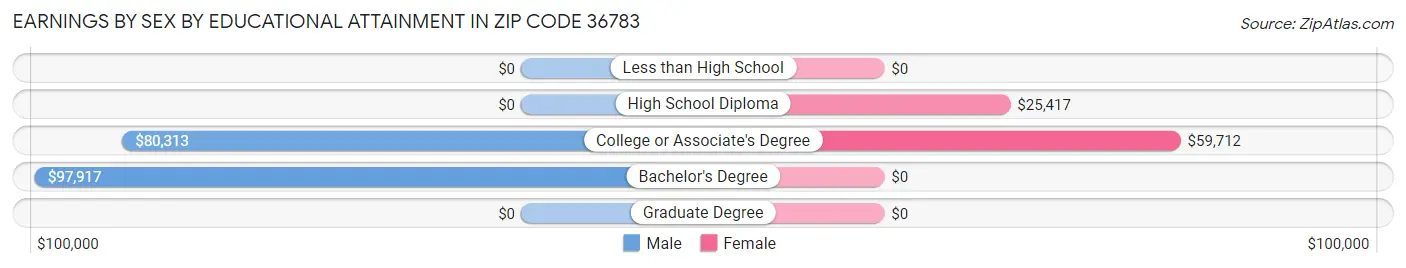 Earnings by Sex by Educational Attainment in Zip Code 36783