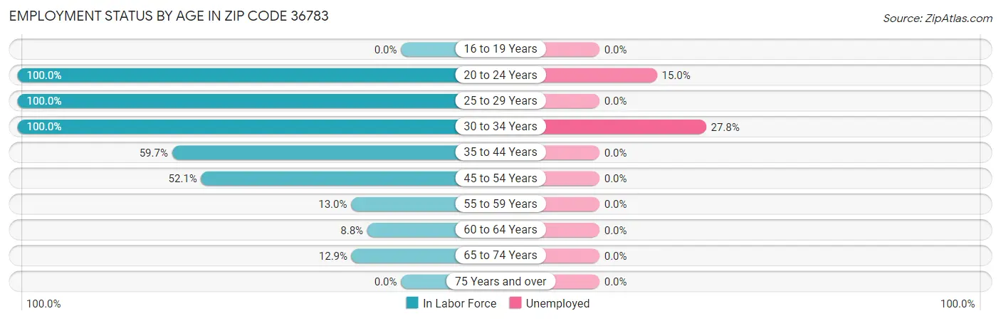 Employment Status by Age in Zip Code 36783