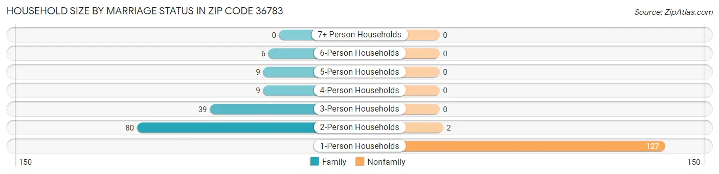 Household Size by Marriage Status in Zip Code 36783