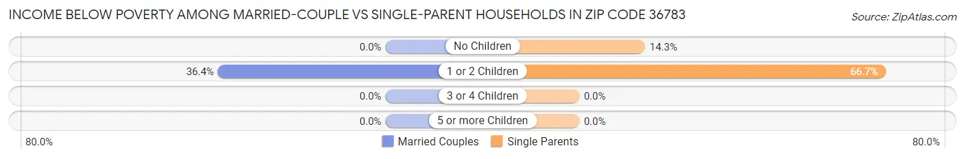 Income Below Poverty Among Married-Couple vs Single-Parent Households in Zip Code 36783