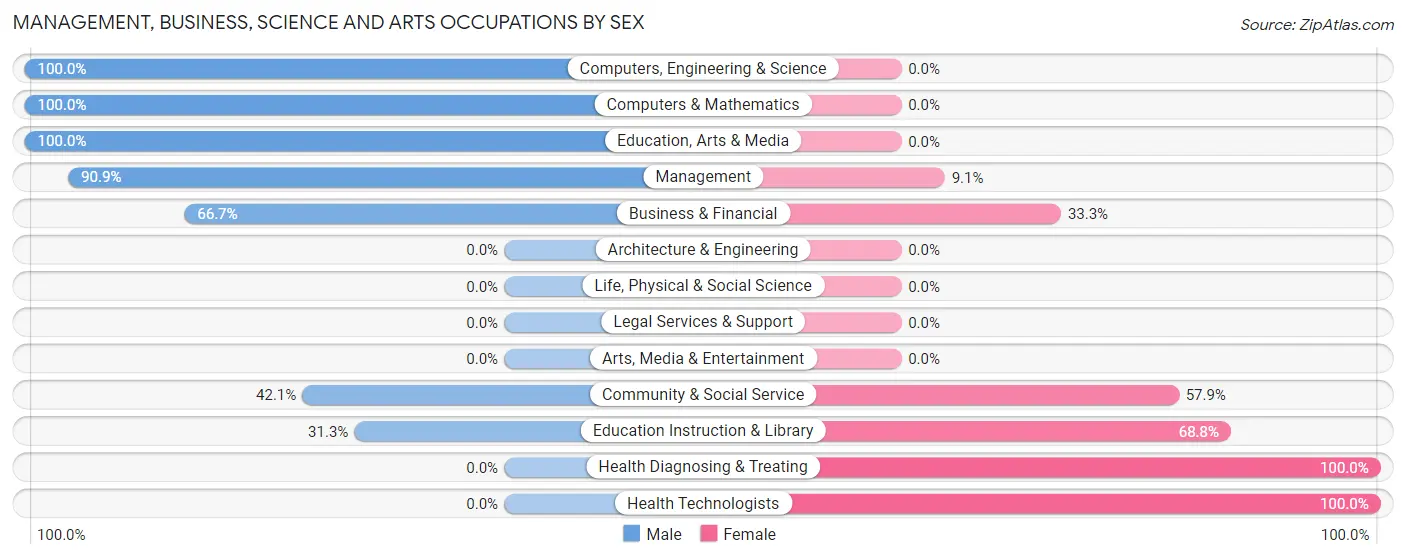 Management, Business, Science and Arts Occupations by Sex in Zip Code 36783