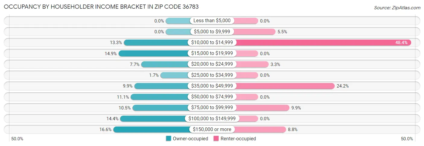 Occupancy by Householder Income Bracket in Zip Code 36783
