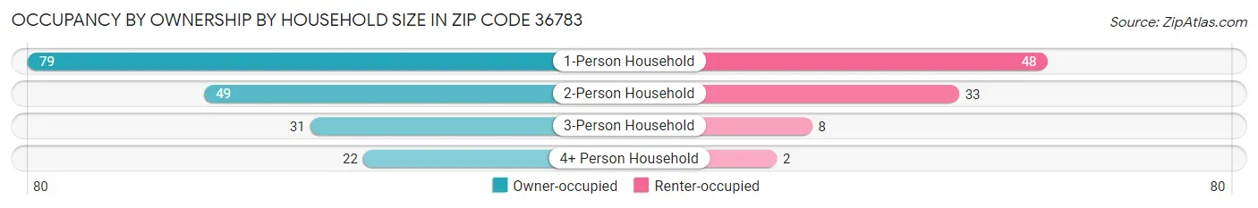 Occupancy by Ownership by Household Size in Zip Code 36783