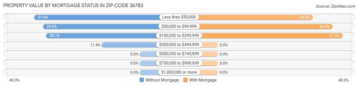 Property Value by Mortgage Status in Zip Code 36783