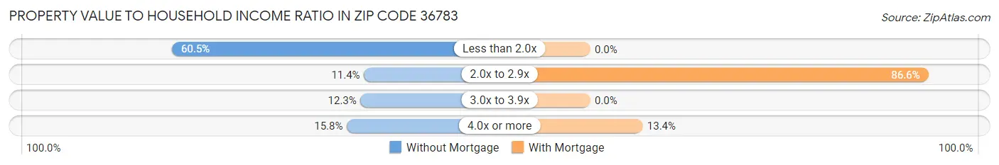 Property Value to Household Income Ratio in Zip Code 36783