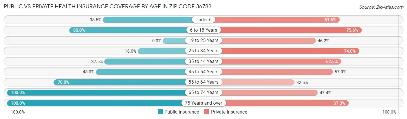 Public vs Private Health Insurance Coverage by Age in Zip Code 36783