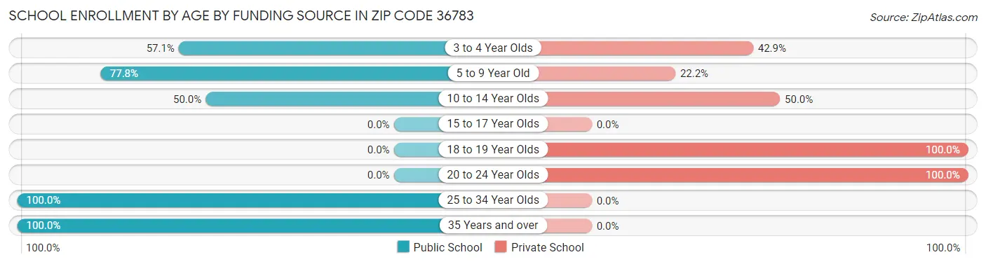 School Enrollment by Age by Funding Source in Zip Code 36783
