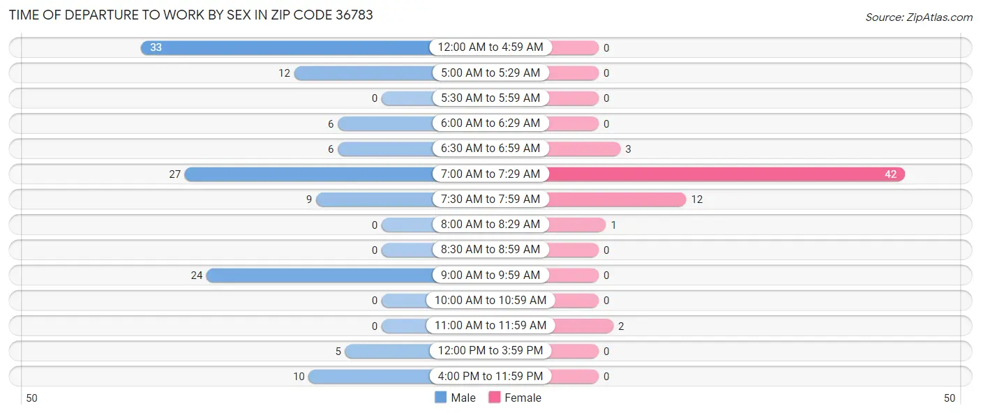 Time of Departure to Work by Sex in Zip Code 36783