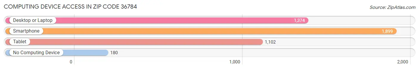 Computing Device Access in Zip Code 36784