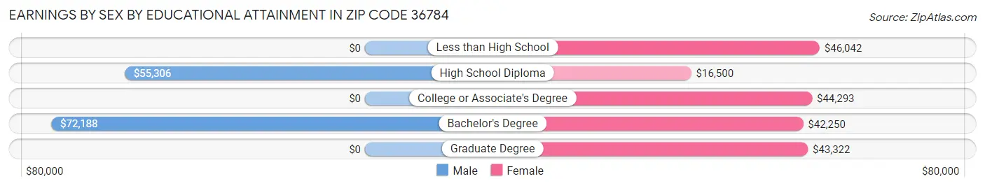 Earnings by Sex by Educational Attainment in Zip Code 36784