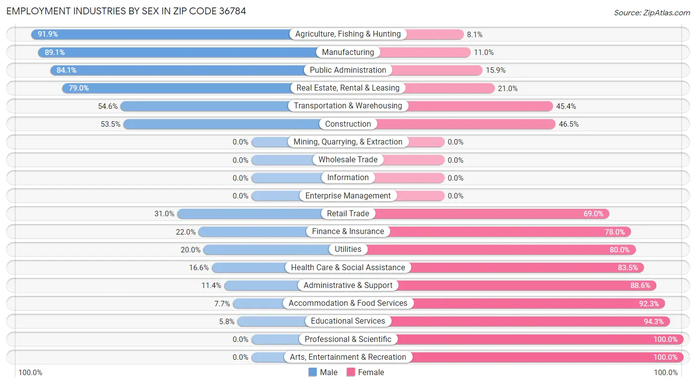 Employment Industries by Sex in Zip Code 36784