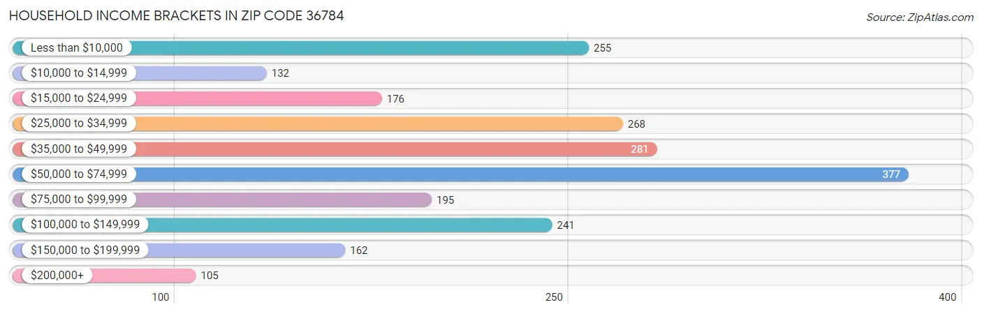 Household Income Brackets in Zip Code 36784