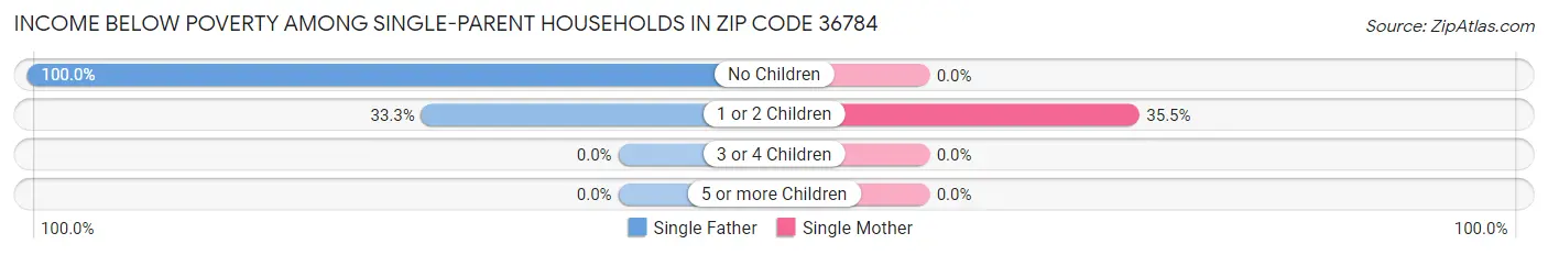 Income Below Poverty Among Single-Parent Households in Zip Code 36784