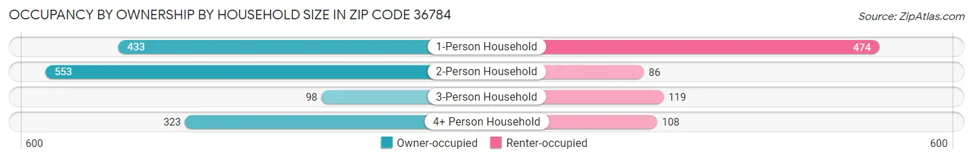 Occupancy by Ownership by Household Size in Zip Code 36784