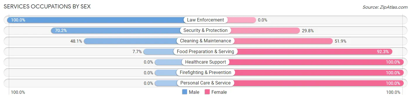 Services Occupations by Sex in Zip Code 36784