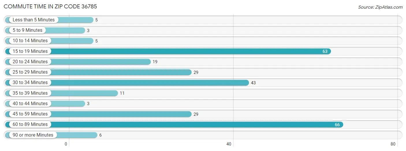 Commute Time in Zip Code 36785