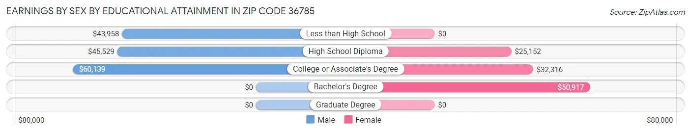 Earnings by Sex by Educational Attainment in Zip Code 36785