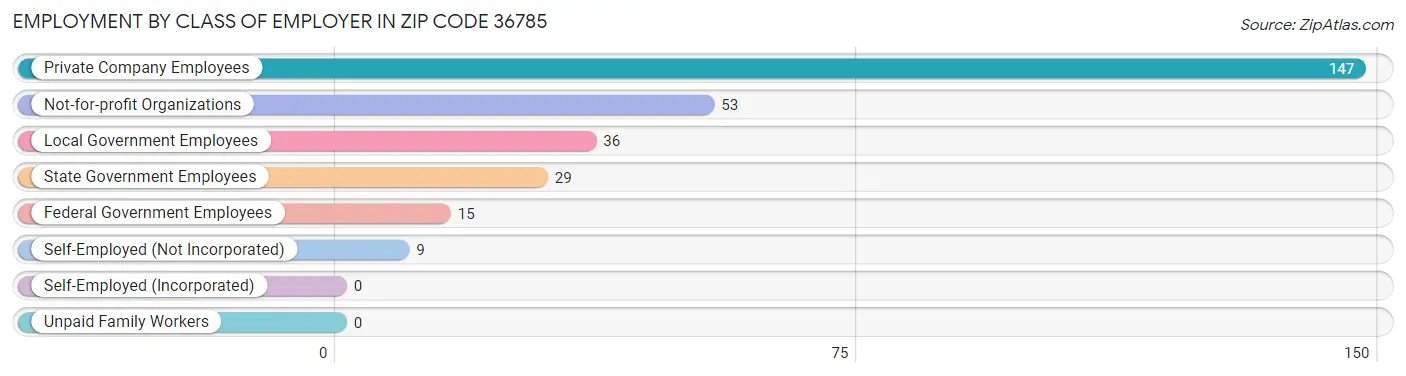 Employment by Class of Employer in Zip Code 36785