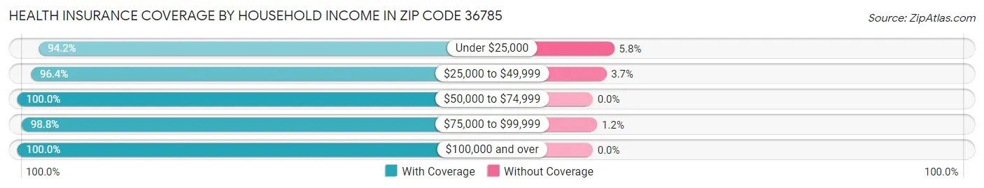 Health Insurance Coverage by Household Income in Zip Code 36785