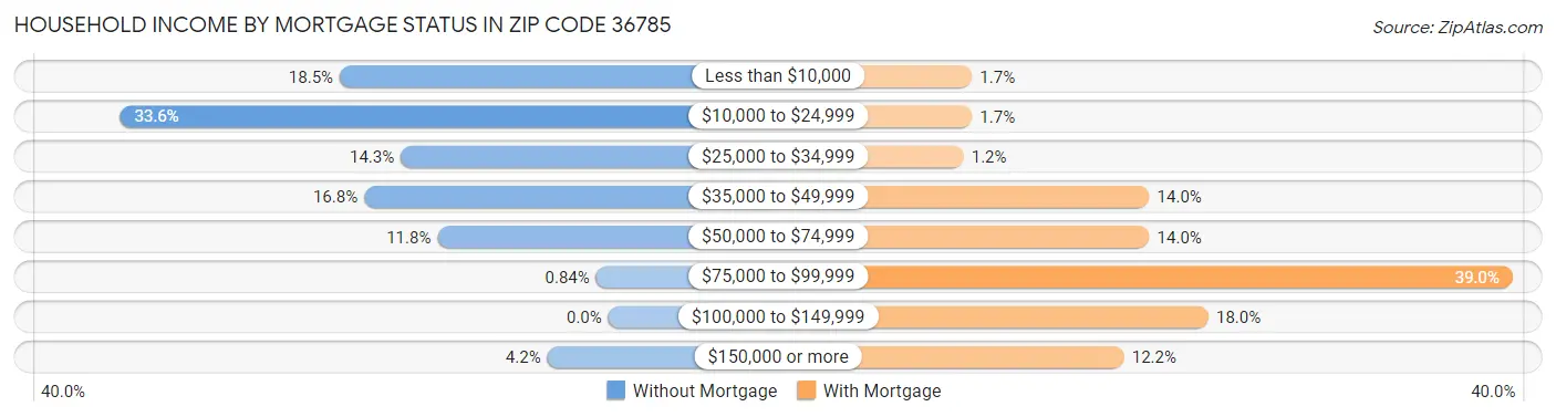 Household Income by Mortgage Status in Zip Code 36785