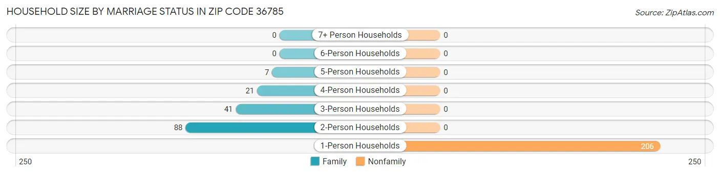 Household Size by Marriage Status in Zip Code 36785