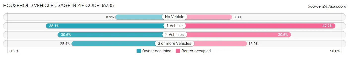 Household Vehicle Usage in Zip Code 36785