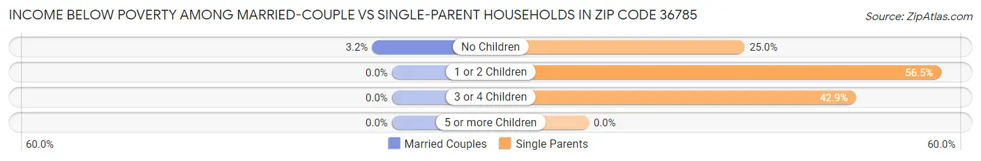 Income Below Poverty Among Married-Couple vs Single-Parent Households in Zip Code 36785
