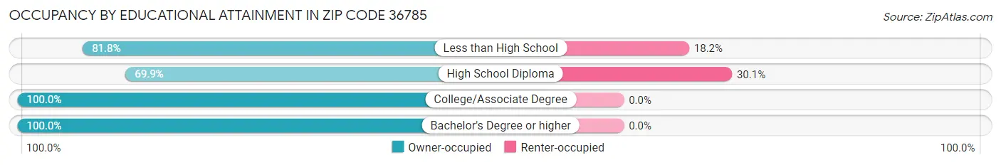 Occupancy by Educational Attainment in Zip Code 36785