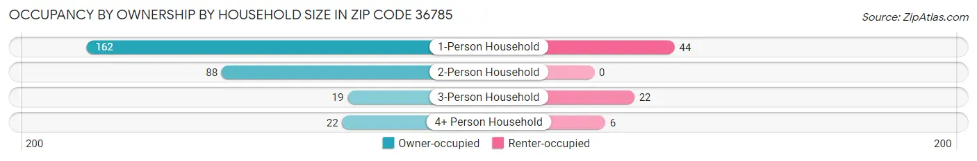 Occupancy by Ownership by Household Size in Zip Code 36785