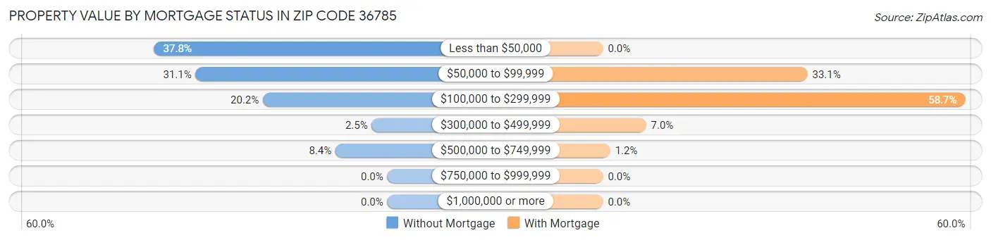 Property Value by Mortgage Status in Zip Code 36785
