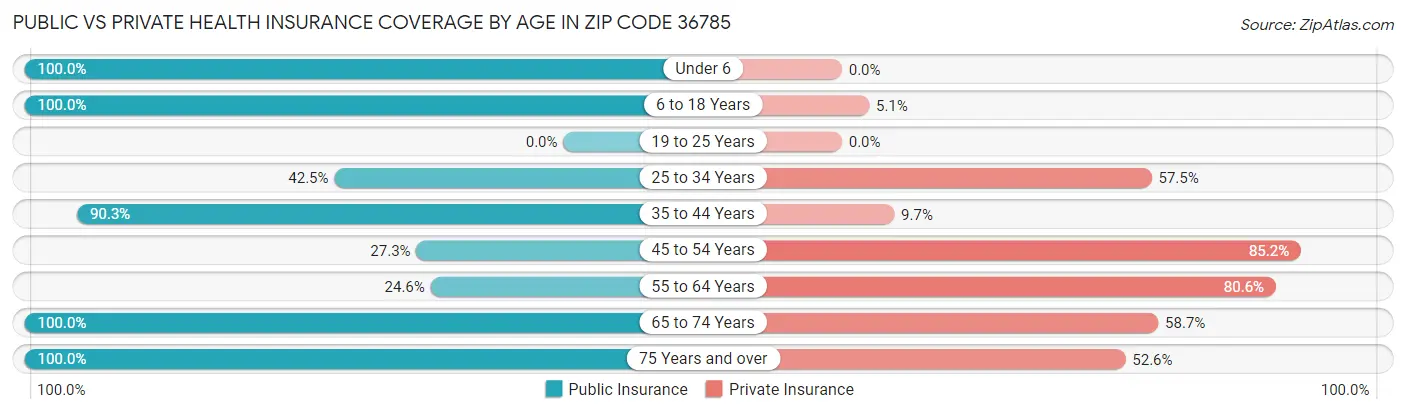 Public vs Private Health Insurance Coverage by Age in Zip Code 36785