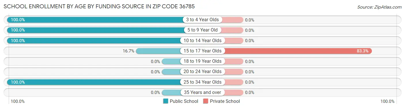 School Enrollment by Age by Funding Source in Zip Code 36785