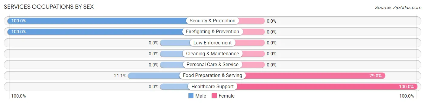 Services Occupations by Sex in Zip Code 36785