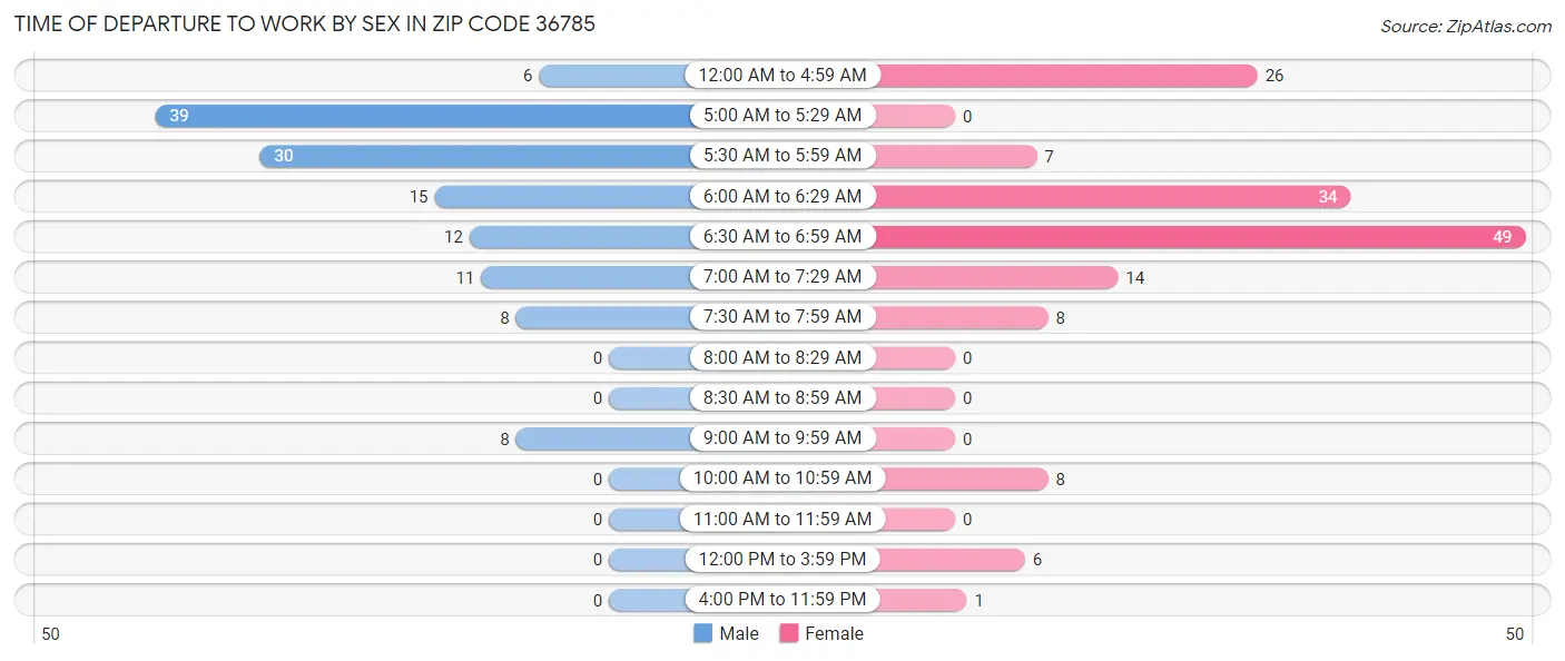 Time of Departure to Work by Sex in Zip Code 36785